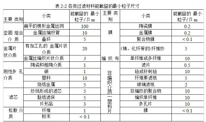 過(guò)濾材料應(yīng)該具備哪些性能？