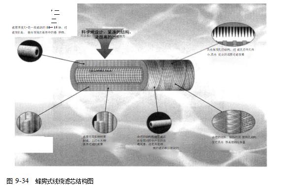 蜂房式線繞濾芯的制作